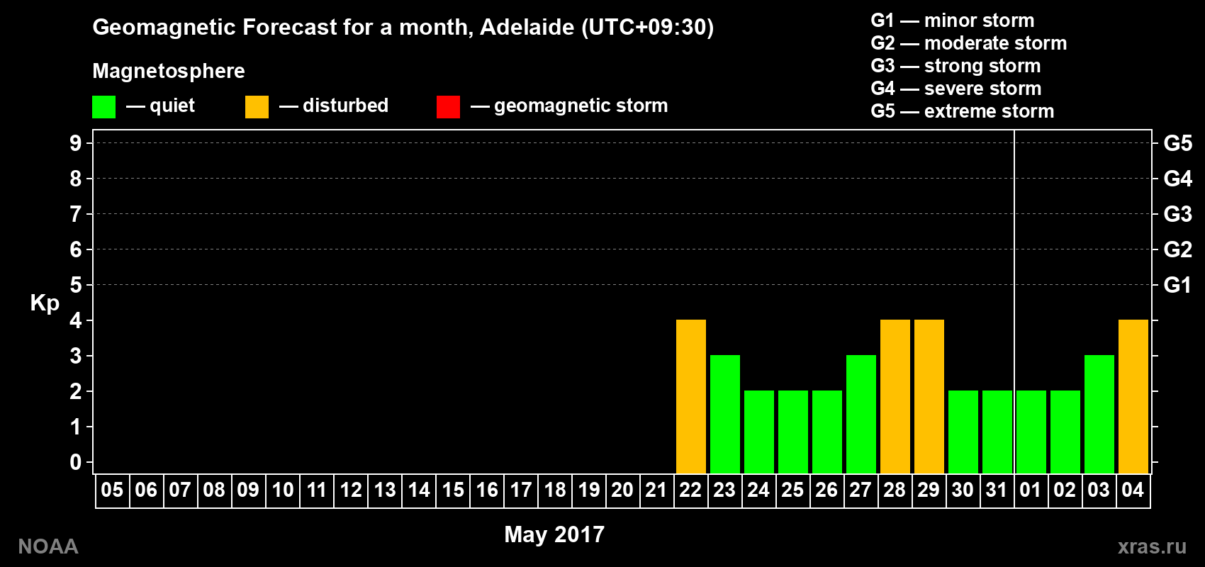 Geomagnetic index Kp forecast for the next month