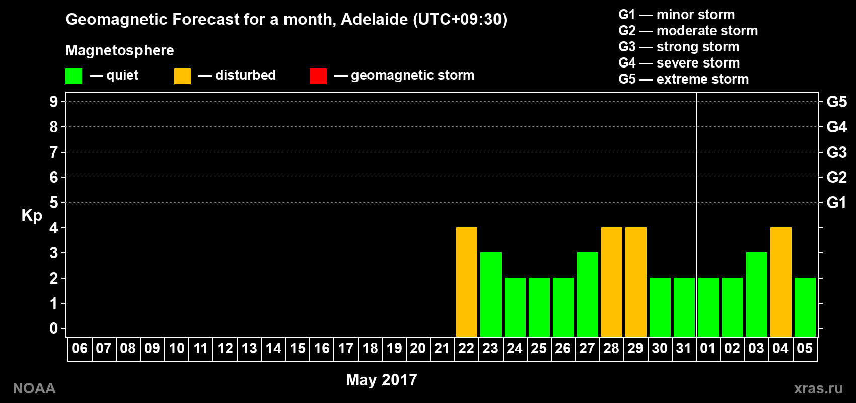 Geomagnetic index Kp forecast for the next month