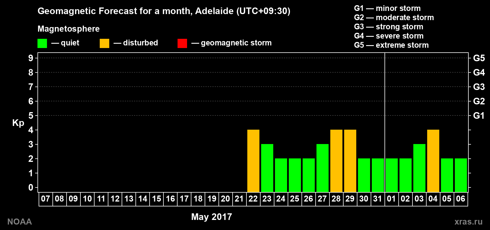 Geomagnetic index Kp forecast for the next month