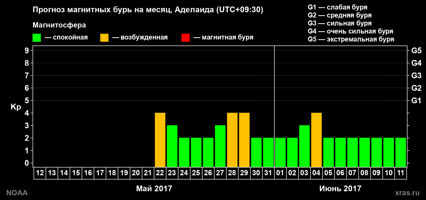 Прогноз геомагнитного индекса Kp на следующий месяц