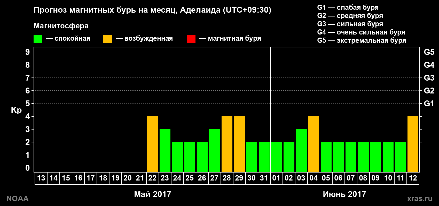 Прогноз геомагнитного индекса Kp на следующий месяц