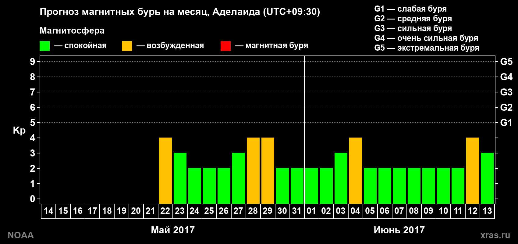 Прогноз геомагнитного индекса Kp на следующий месяц