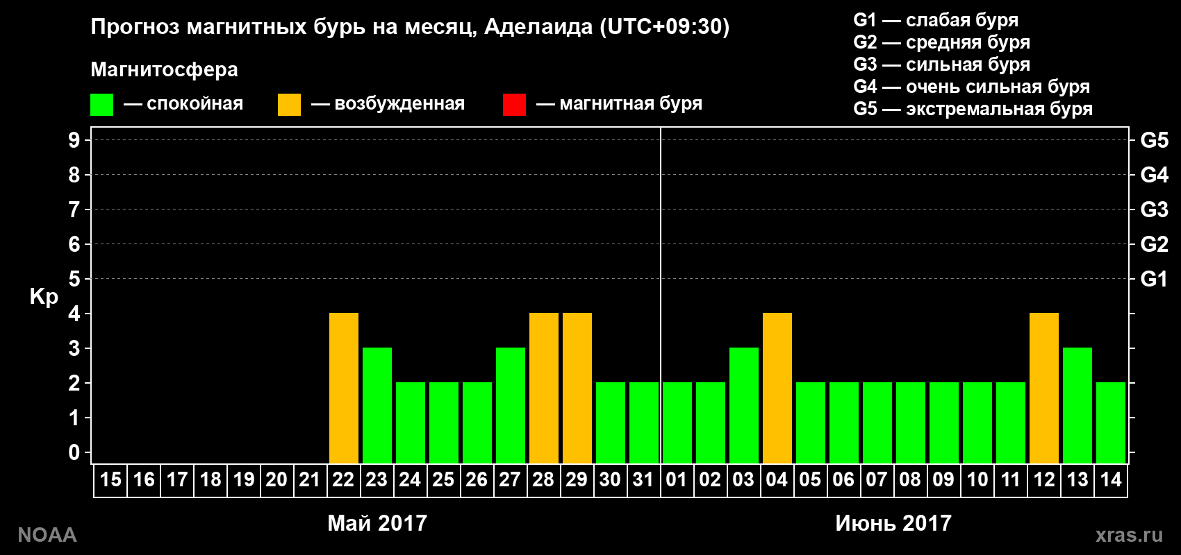 Прогноз геомагнитного индекса Kp на следующий месяц
