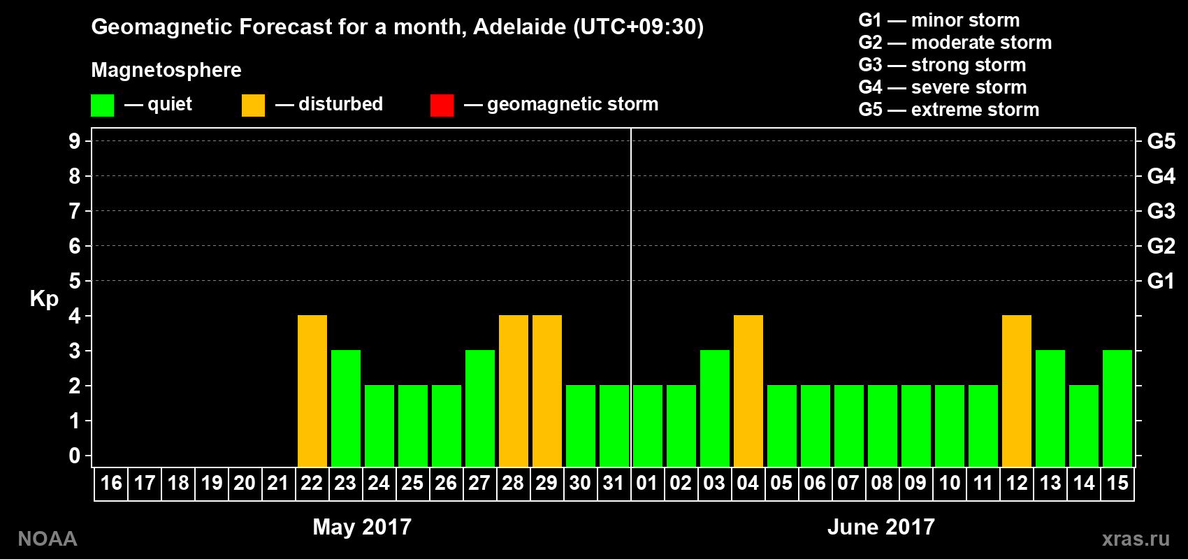 Geomagnetic index Kp forecast for the next month
