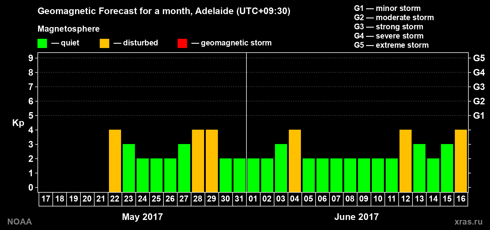 Geomagnetic index Kp forecast for the next month