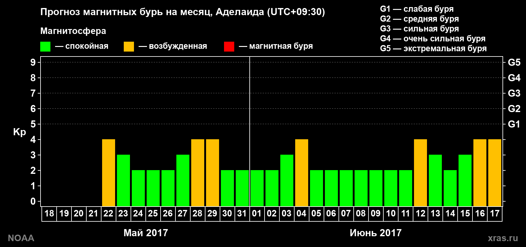 Прогноз геомагнитного индекса Kp на следующий месяц