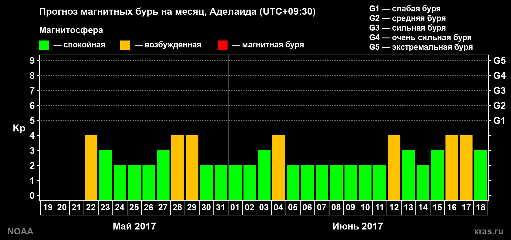 Прогноз геомагнитного индекса Kp на следующий месяц