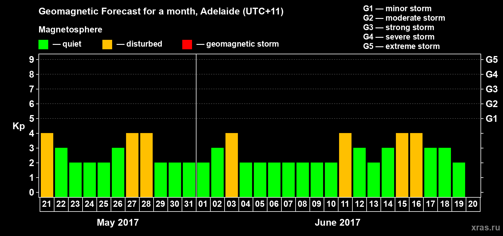 Forecast of the daily maximal value of geomagnetic index Kp for <b>1 month</b> (31 days) <b>from May 21, 2017 to Jun 20, 2017</b>