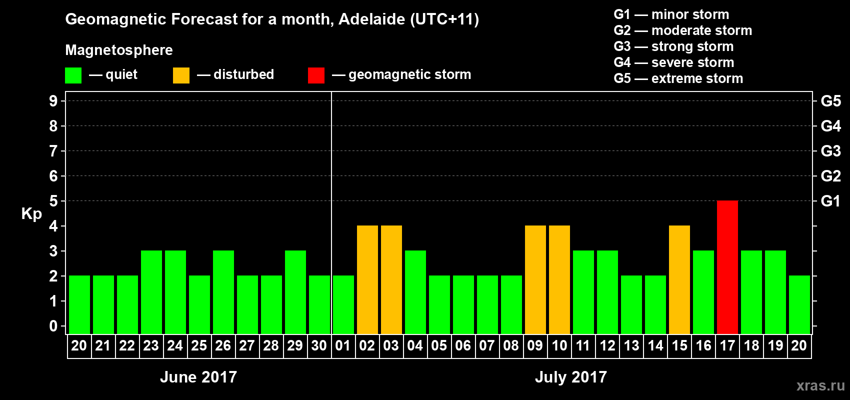 Forecast of the daily maximal value of geomagnetic index Kp for <b>1 month</b> (31 days) <b>from Jun 20, 2017 to Jul 20, 2017</b>