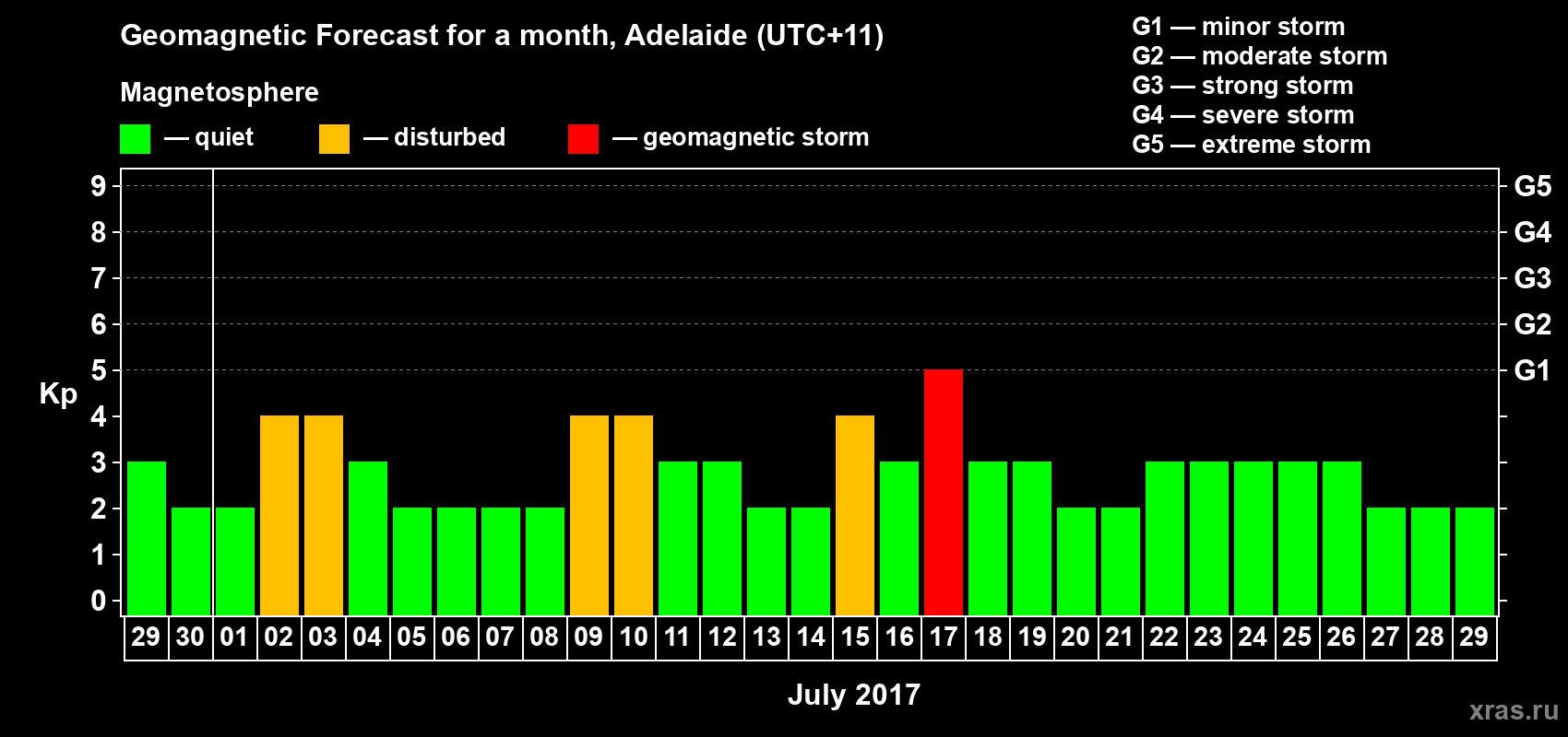 Forecast of the daily maximal value of geomagnetic index Kp for <b>1 month</b> (31 days) <b>from Jun 29, 2017 to Jul 29, 2017</b>