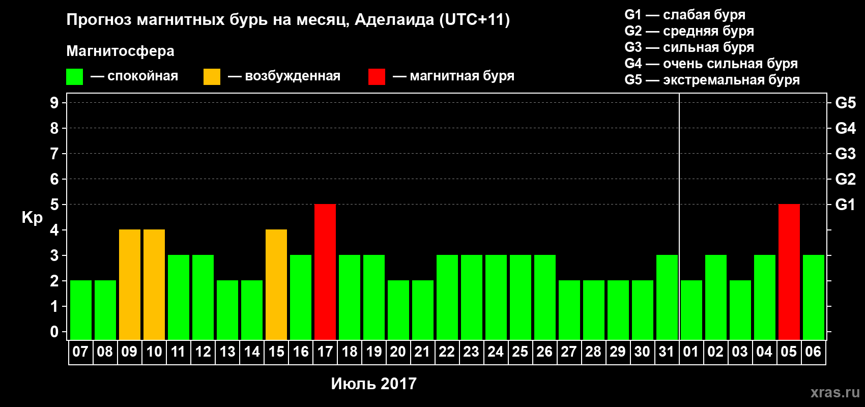 Прогноз максимального суточного геомагнитного индекса Kp на <b>1 месяц</b> (31 день) <b>с 07 июля по 06 августа 2017 г</b>