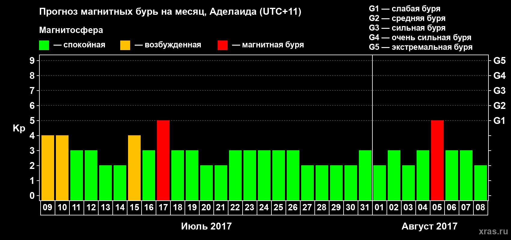 Прогноз максимального суточного геомагнитного индекса Kp на <b>1 месяц</b> (31 день) <b>с 09 июля по 08 августа 2017 г</b>