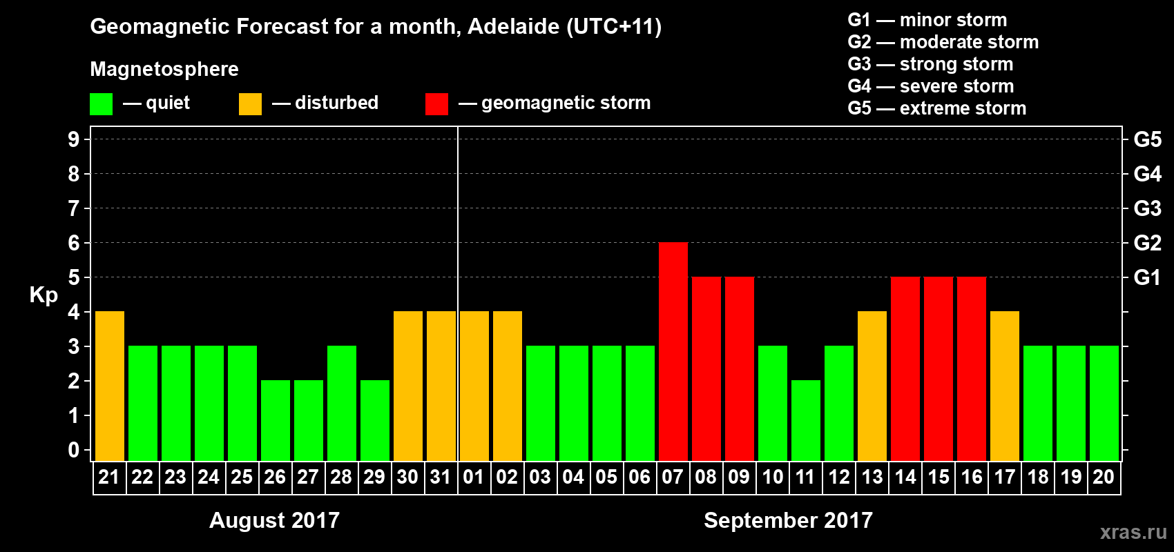 Forecast of the daily maximal value of geomagnetic index Kp for <b>1 month</b> (31 days) <b>from Aug 21, 2017 to Sep 20, 2017</b>