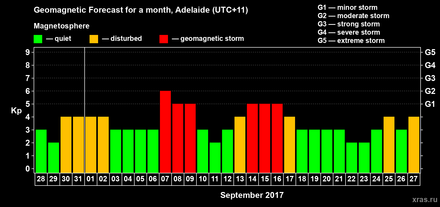 Forecast of the daily maximal value of geomagnetic index Kp for <b>1 month</b> (31 days) <b>from Aug 28, 2017 to Sep 27, 2017</b>