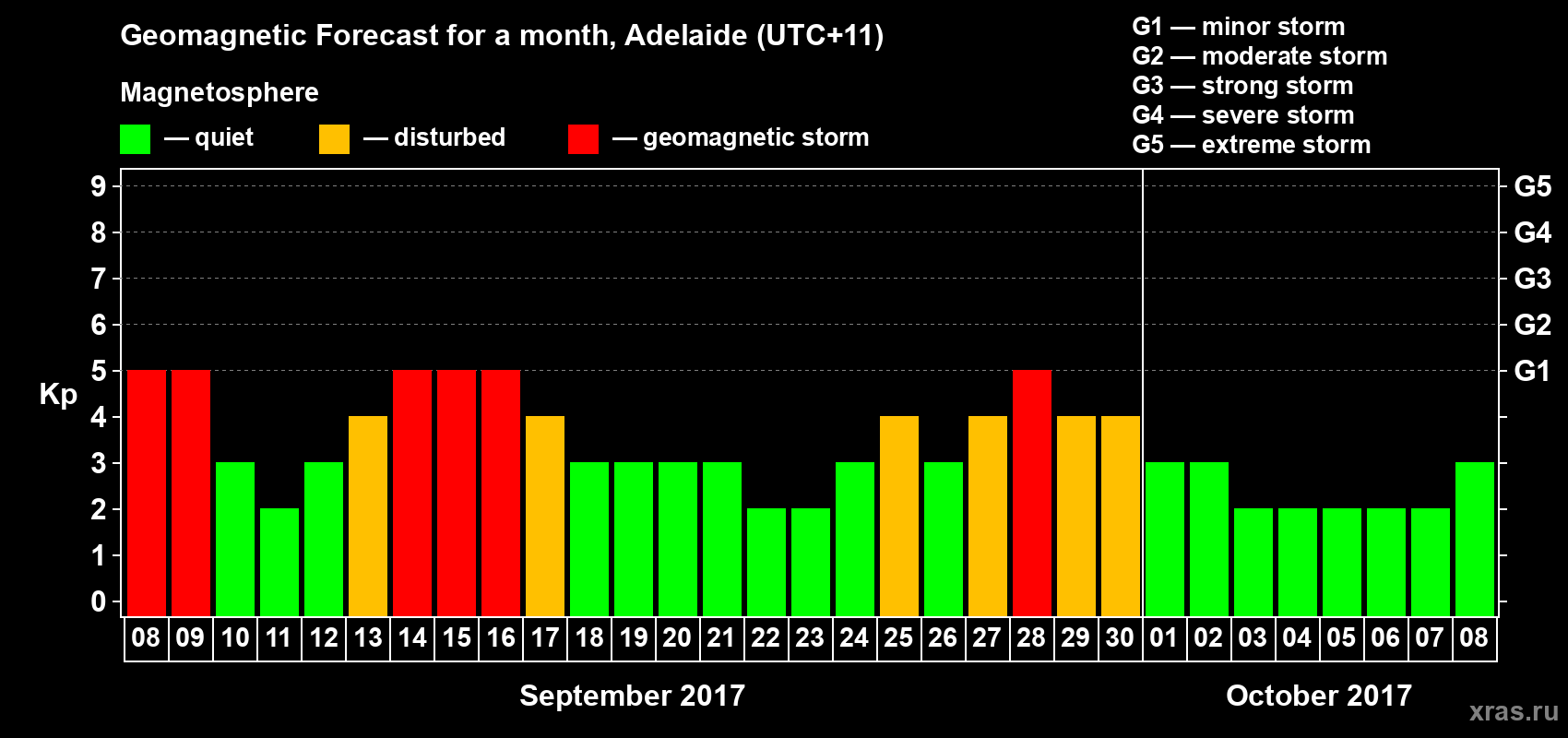 Forecast of the daily maximal value of geomagnetic index Kp for <b>1 month</b> (31 days) <b>from Sep 08, 2017 to Oct 08, 2017</b>