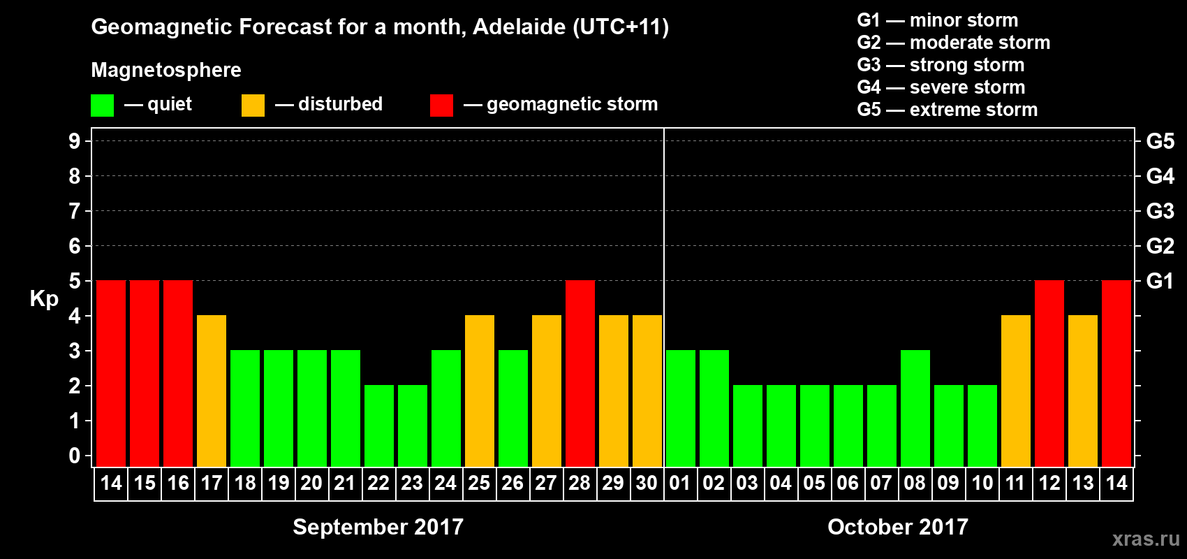 Forecast of the daily maximal value of geomagnetic index Kp for <b>1 month</b> (31 days) <b>from Sep 14, 2017 to Oct 14, 2017</b>