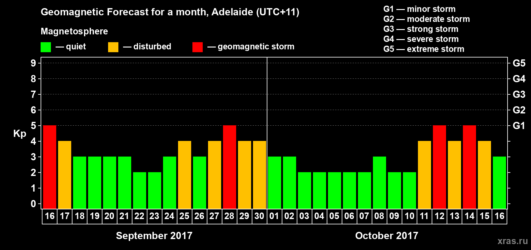 Forecast of the daily maximal value of geomagnetic index Kp for <b>1 month</b> (31 days) <b>from Sep 16, 2017 to Oct 16, 2017</b>