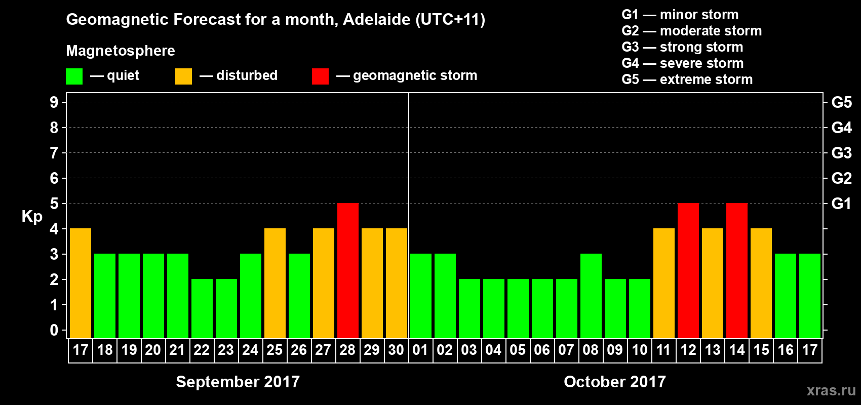 Forecast of the daily maximal value of geomagnetic index Kp for <b>1 month</b> (31 days) <b>from Sep 17, 2017 to Oct 17, 2017</b>