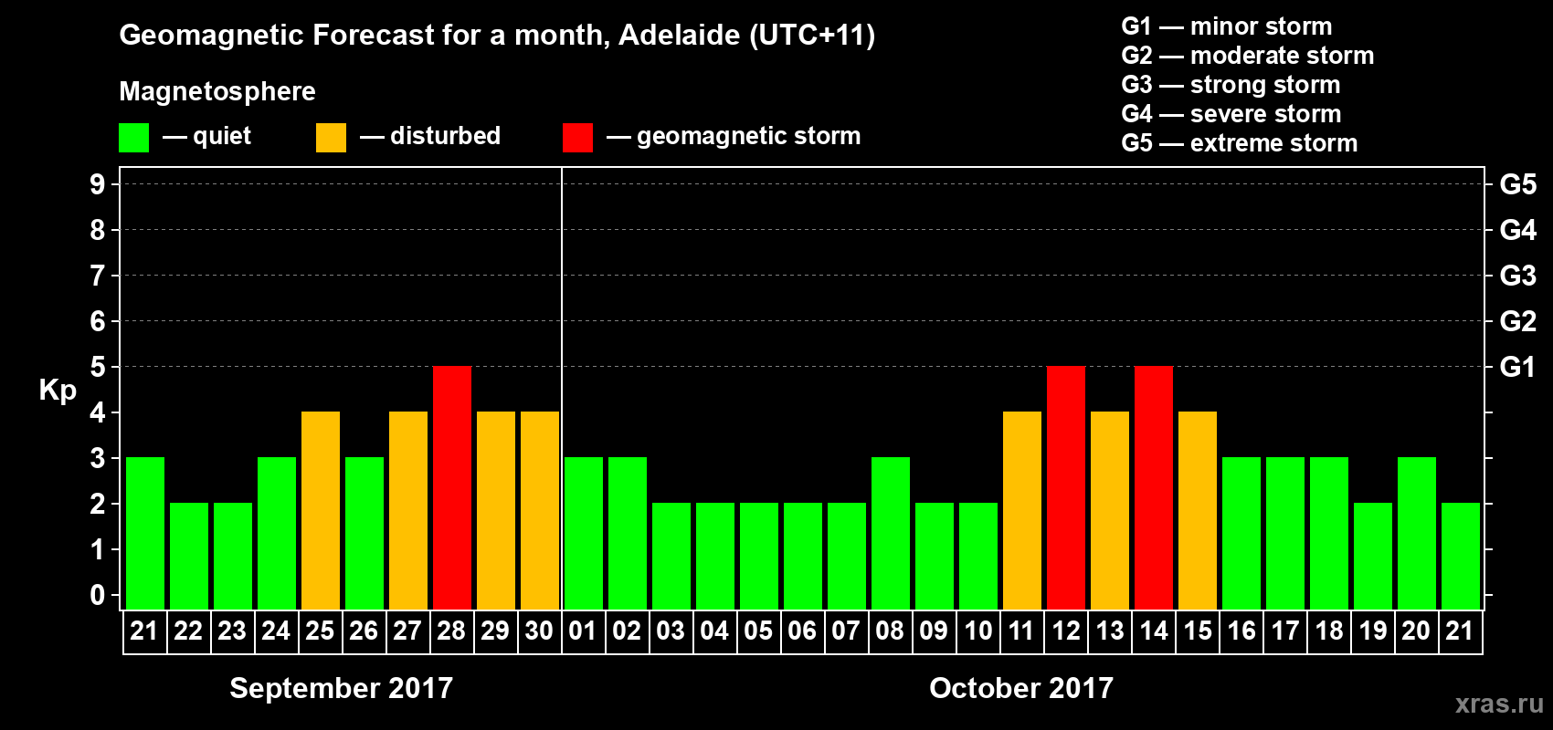 Forecast of the daily maximal value of geomagnetic index Kp for <b>1 month</b> (31 days) <b>from Sep 21, 2017 to Oct 21, 2017</b>