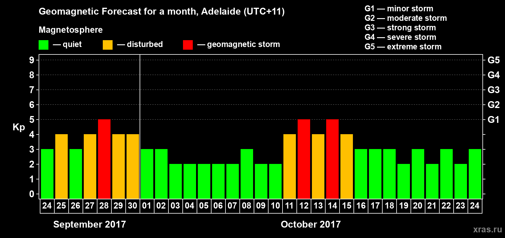 Forecast of the daily maximal value of geomagnetic index Kp for <b>1 month</b> (31 days) <b>from Sep 24, 2017 to Oct 24, 2017</b>