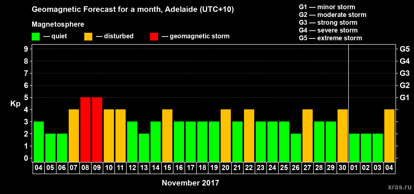 Forecast of the daily maximal value of geomagnetic index Kp for <b>1 month</b> (31 days) <b>from Nov 04, 2017 to Dec 04, 2017</b>