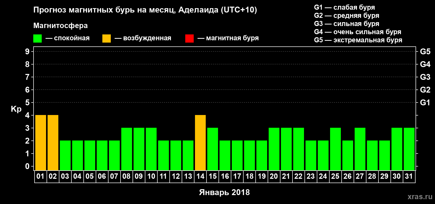Прогноз максимального суточного геомагнитного индекса Kp на <b>1 месяц</b> (31 день) <b>с 01 января по 31 января 2018 г</b>