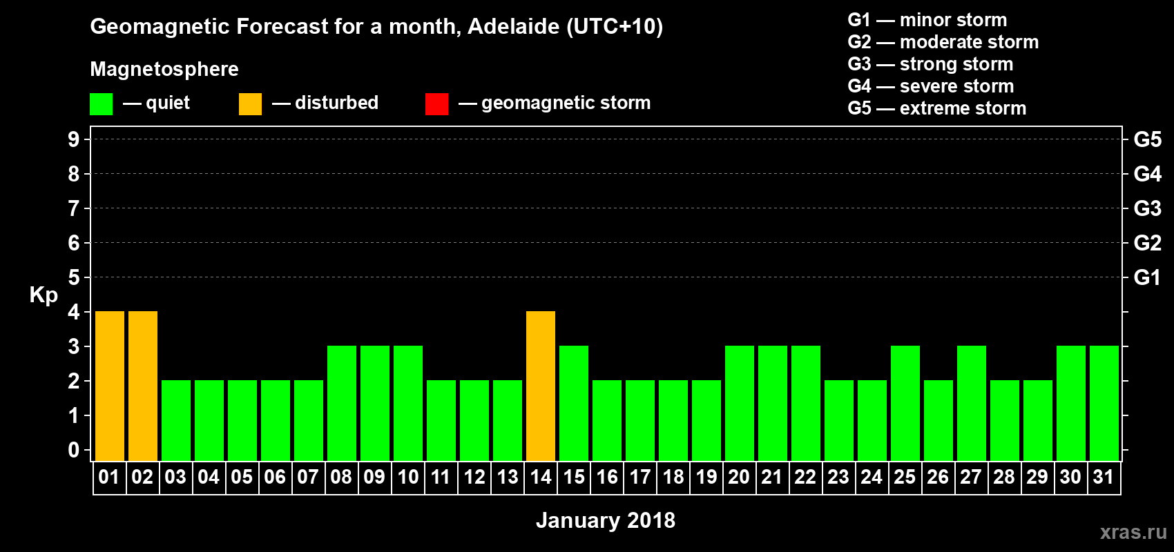 Forecast of the daily maximal value of geomagnetic index Kp for <b>1 month</b> (31 days) <b>from Jan 01, 2018 to Jan 31, 2018</b>