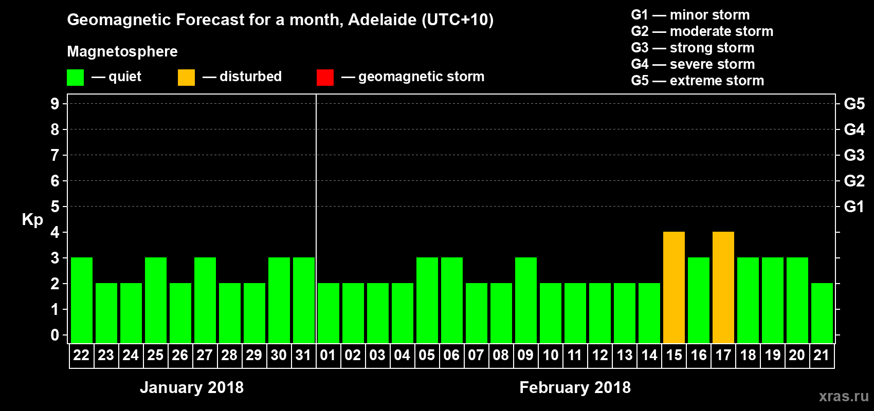 Forecast of the daily maximal value of geomagnetic index Kp for <b>1 month</b> (31 days) <b>from Jan 22, 2018 to Feb 21, 2018</b>