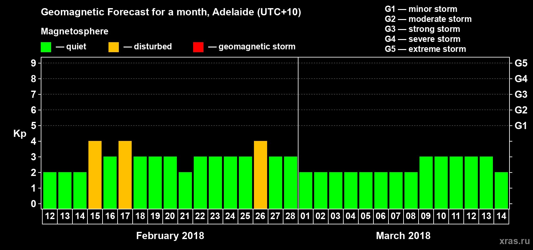 Forecast of the daily maximal value of geomagnetic index Kp for <b>1 month</b> (31 days) <b>from Feb 12, 2018 to Mar 14, 2018</b>