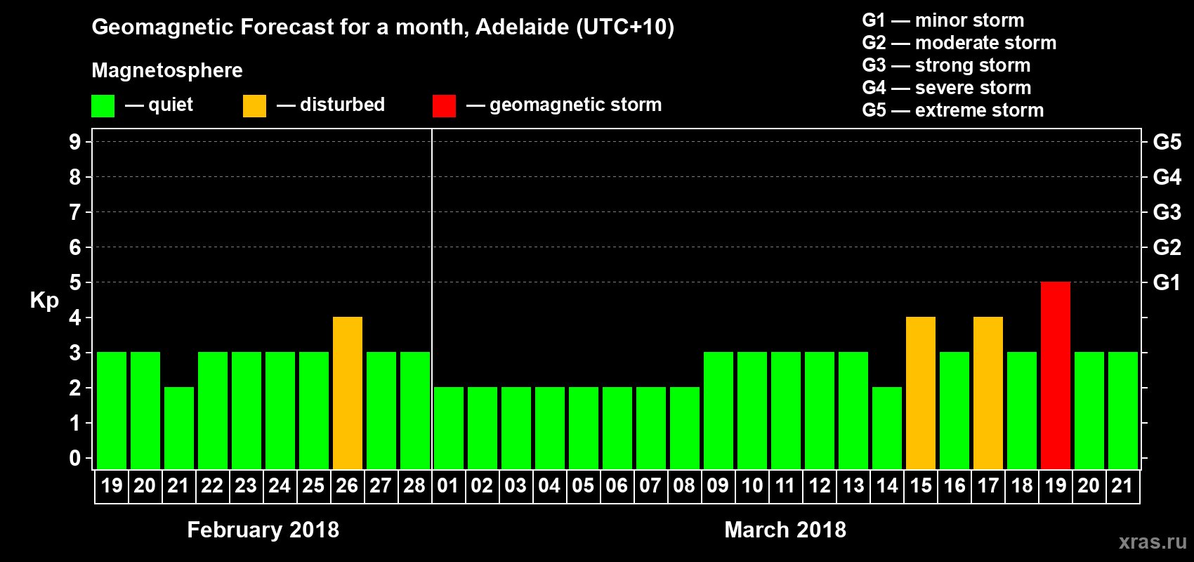 Forecast of the daily maximal value of geomagnetic index Kp for <b>1 month</b> (31 days) <b>from Feb 19, 2018 to Mar 21, 2018</b>