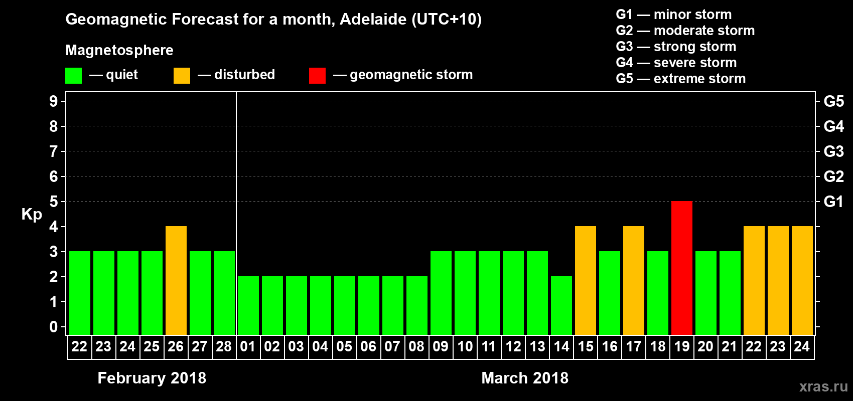 Forecast of the daily maximal value of geomagnetic index Kp for <b>1 month</b> (31 days) <b>from Feb 22, 2018 to Mar 24, 2018</b>