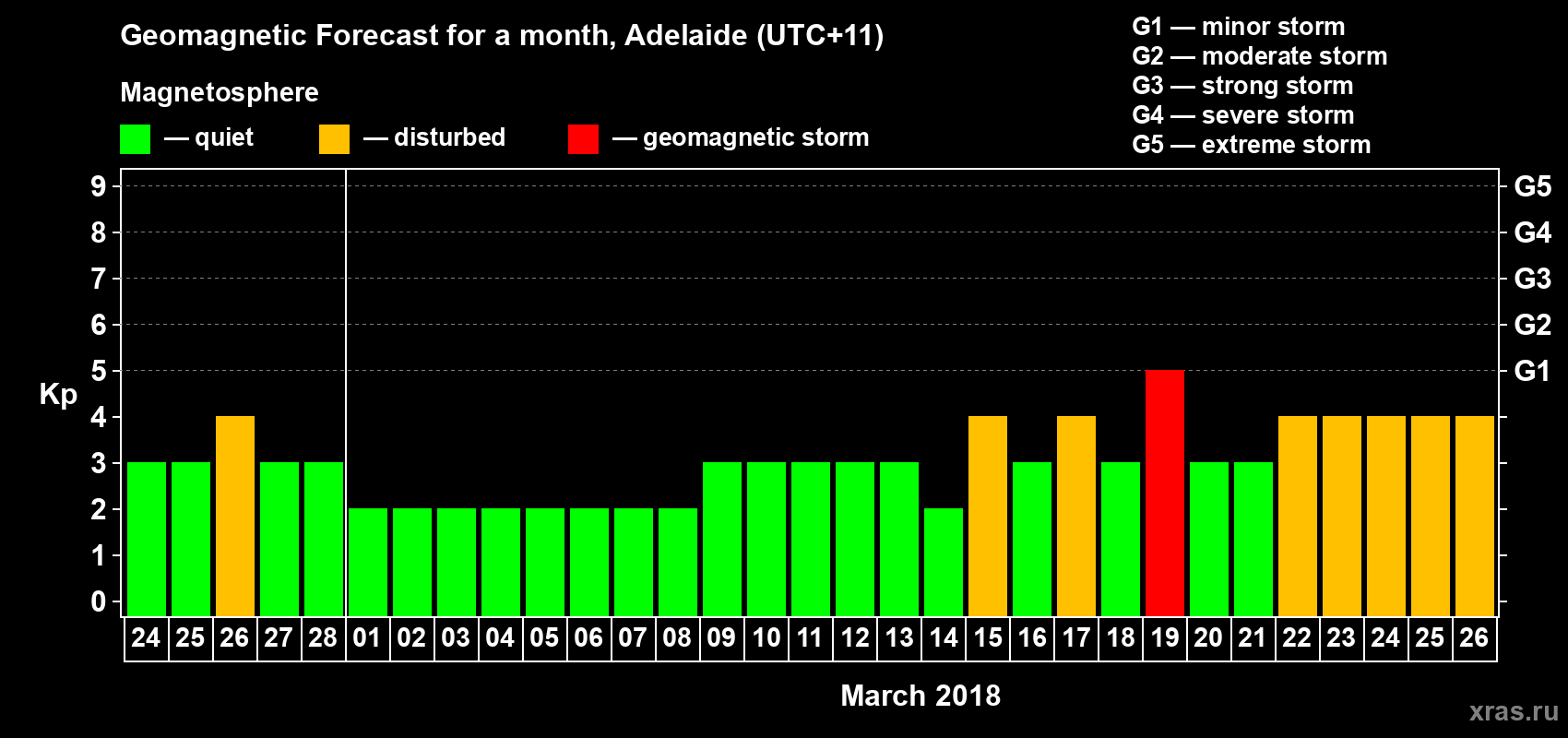 Forecast of the daily maximal value of geomagnetic index Kp for <b>1 month</b> (31 days) <b>from Feb 24, 2018 to Mar 26, 2018</b>