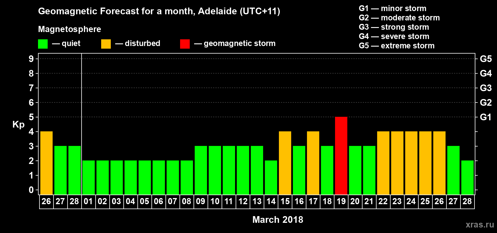 Forecast of the daily maximal value of geomagnetic index Kp for <b>1 month</b> (31 days) <b>from Feb 26, 2018 to Mar 28, 2018</b>
