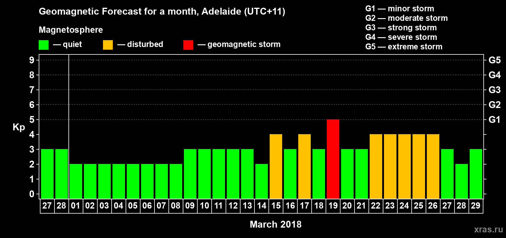 Forecast of the daily maximal value of geomagnetic index Kp for <b>1 month</b> (31 days) <b>from Feb 27, 2018 to Mar 29, 2018</b>
