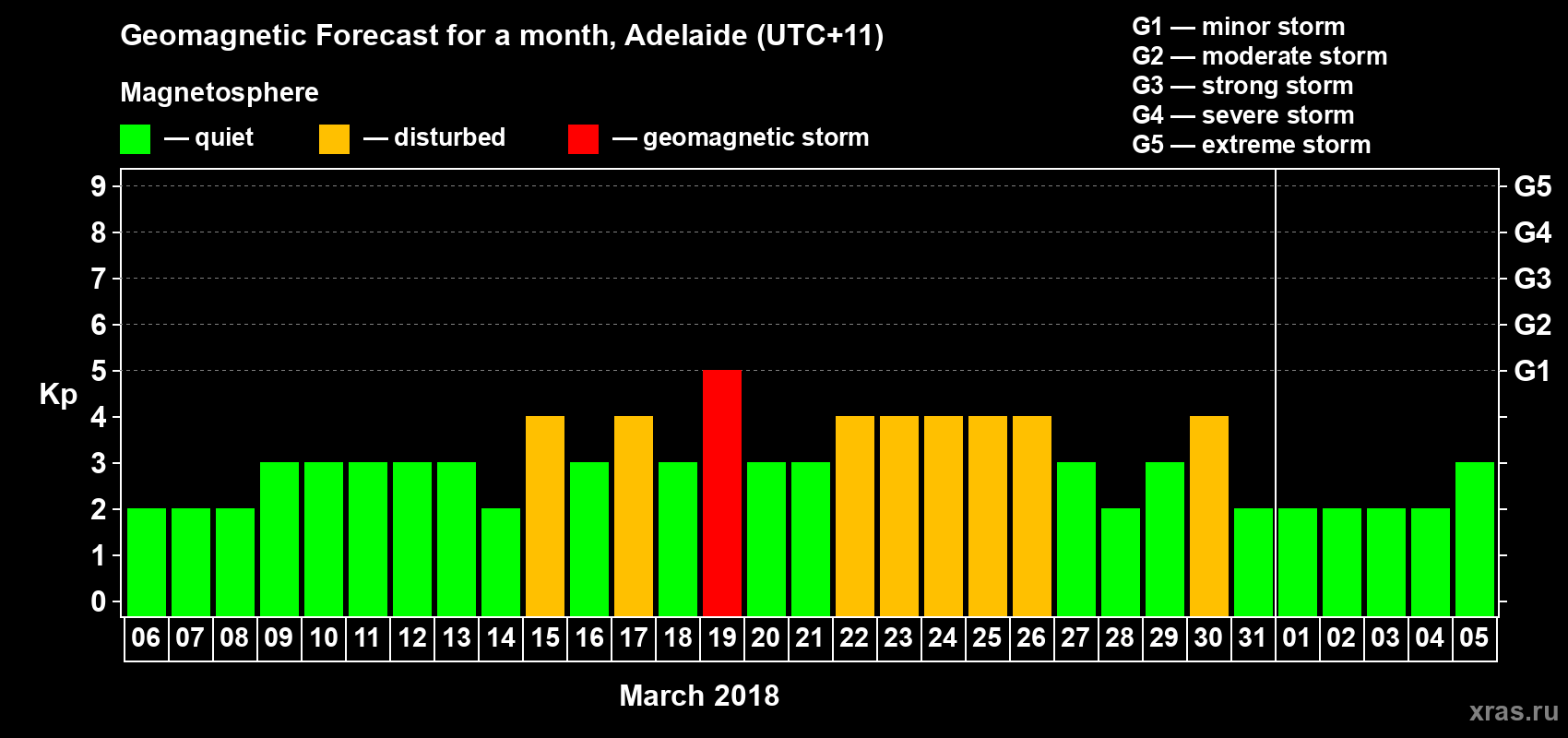 Forecast of the daily maximal value of geomagnetic index Kp for <b>1 month</b> (31 days) <b>from Mar 06, 2018 to Apr 05, 2018</b>
