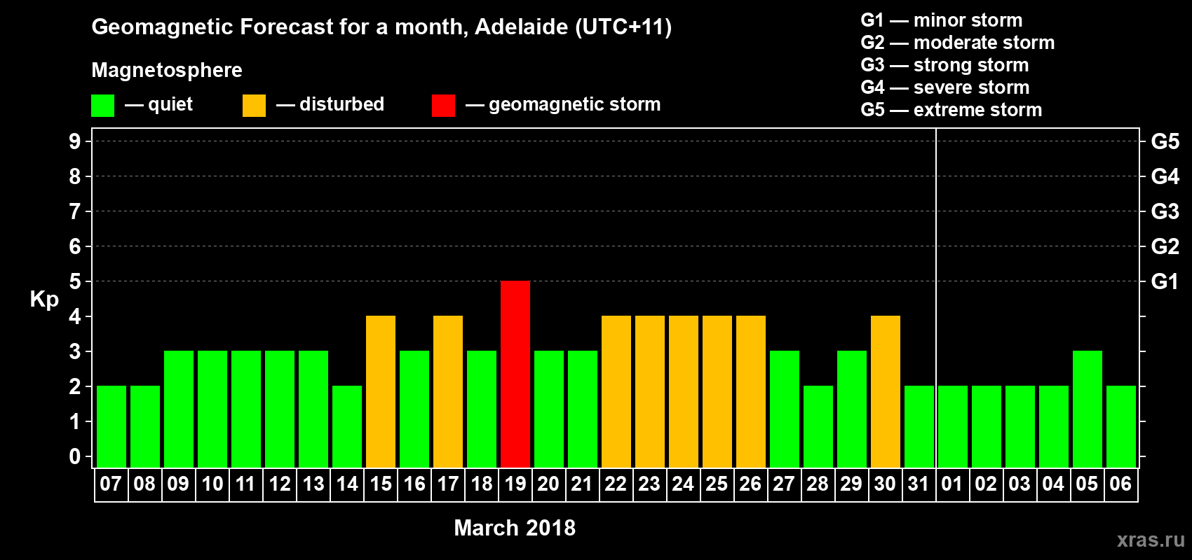 Forecast of the daily maximal value of geomagnetic index Kp for <b>1 month</b> (31 days) <b>from Mar 07, 2018 to Apr 06, 2018</b>
