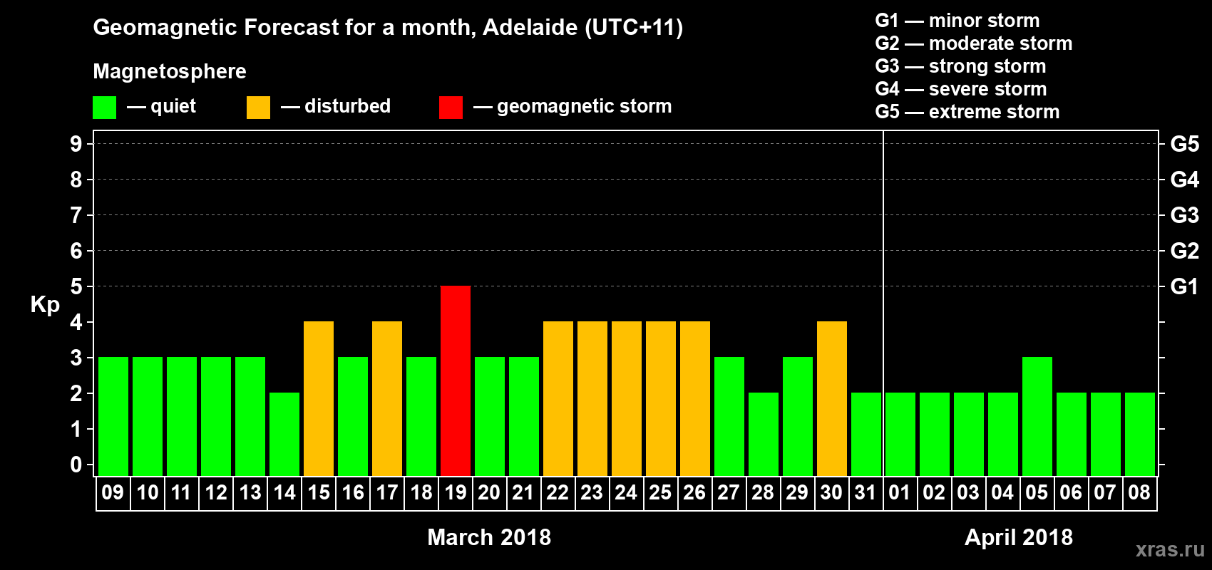 Forecast of the daily maximal value of geomagnetic index Kp for <b>1 month</b> (31 days) <b>from Mar 09, 2018 to Apr 08, 2018</b>
