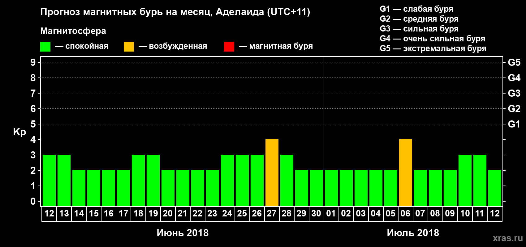 Прогноз максимального суточного геомагнитного индекса Kp на <b>1 месяц</b> (31 день) <b>с 12 июня по 12 июля 2018 г</b>