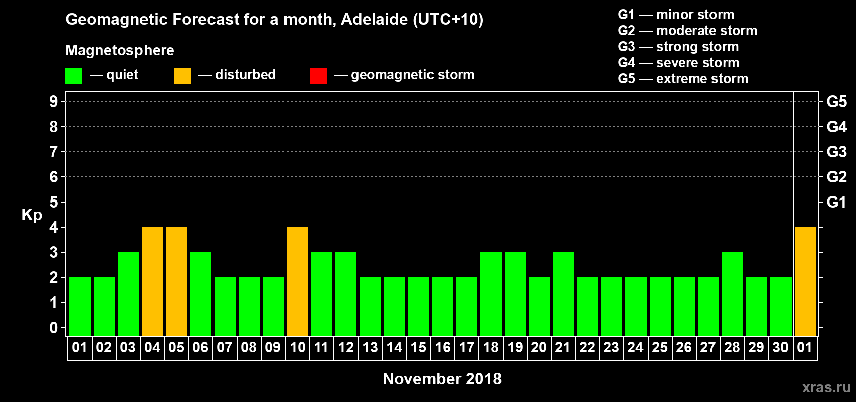 Forecast of the daily maximal value of geomagnetic index Kp for <b>1 month</b> (31 days) <b>from Nov 01, 2018 to Dec 01, 2018</b>