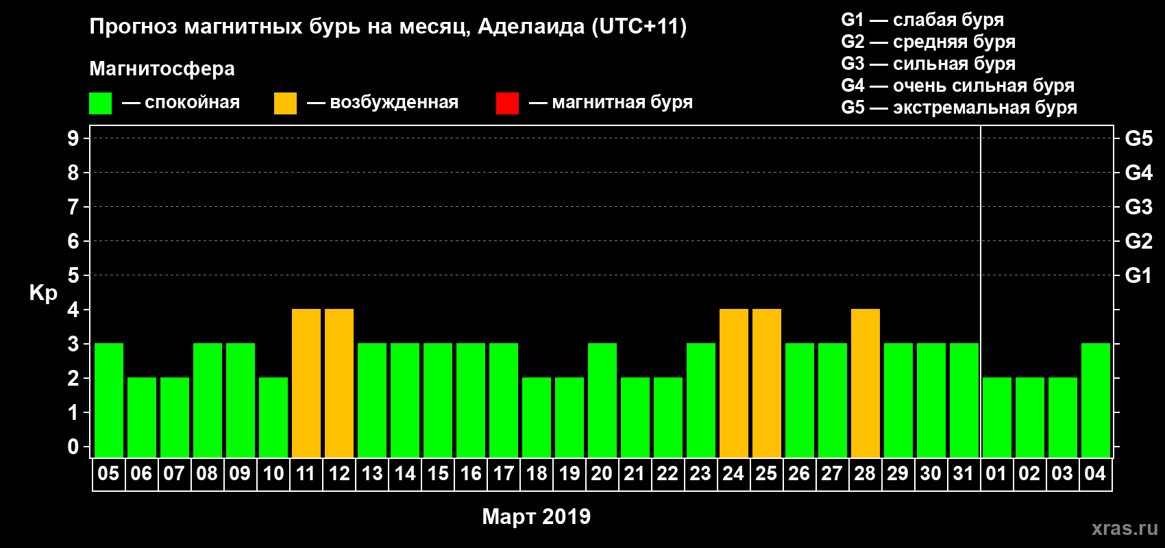 Прогноз максимального суточного геомагнитного индекса Kp на <b>1 месяц</b> (31 день) <b>с 05 марта по 04 апреля 2019 г</b>