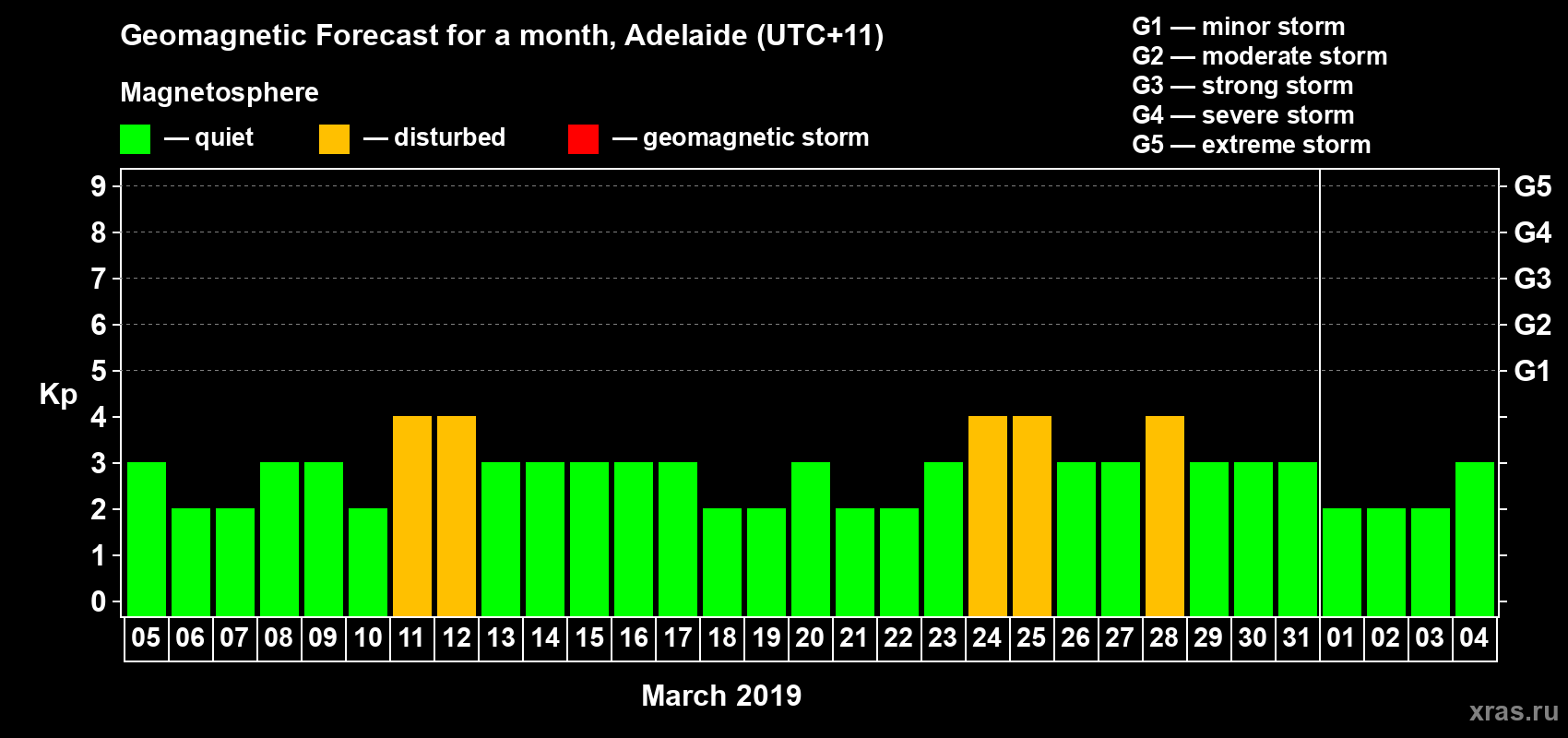 Forecast of the daily maximal value of geomagnetic index Kp for <b>1 month</b> (31 days) <b>from Mar 05, 2019 to Apr 04, 2019</b>