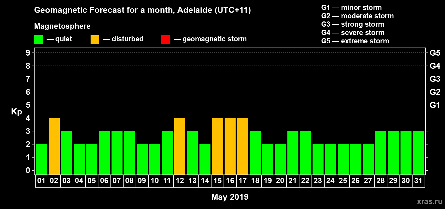 Forecast of the daily maximal value of geomagnetic index Kp for <b>1 month</b> (31 days) <b>from May 01, 2019 to May 31, 2019</b>