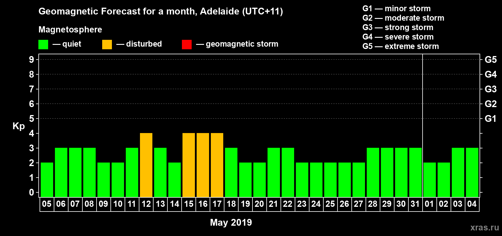 Forecast of the daily maximal value of geomagnetic index Kp for <b>1 month</b> (31 days) <b>from May 05, 2019 to Jun 04, 2019</b>