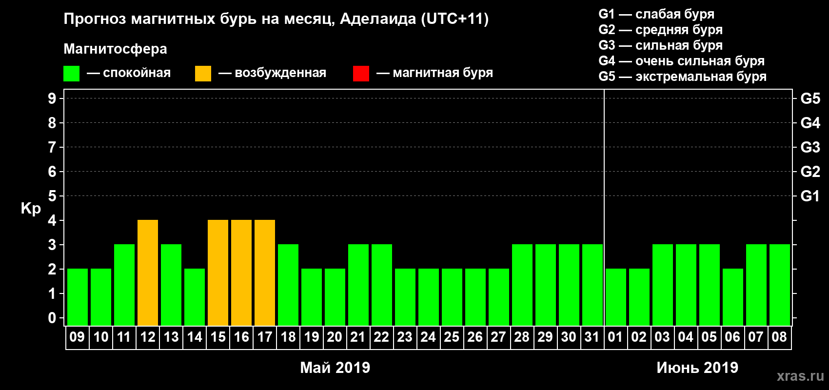 Прогноз максимального суточного геомагнитного индекса Kp на <b>1 месяц</b> (31 день) <b>с 09 мая по 08 июня 2019 г</b>