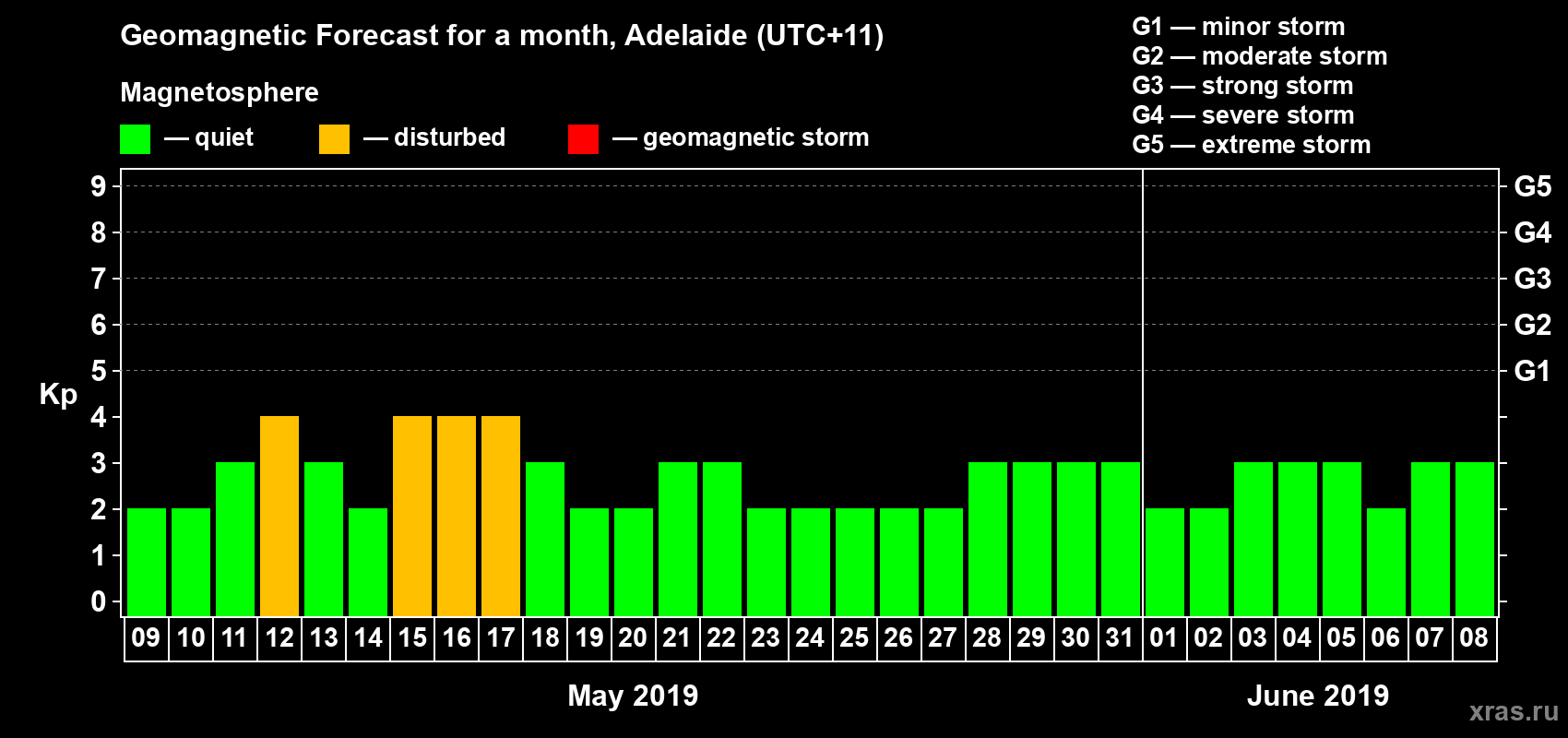 Forecast of the daily maximal value of geomagnetic index Kp for <b>1 month</b> (31 days) <b>from May 09, 2019 to Jun 08, 2019</b>