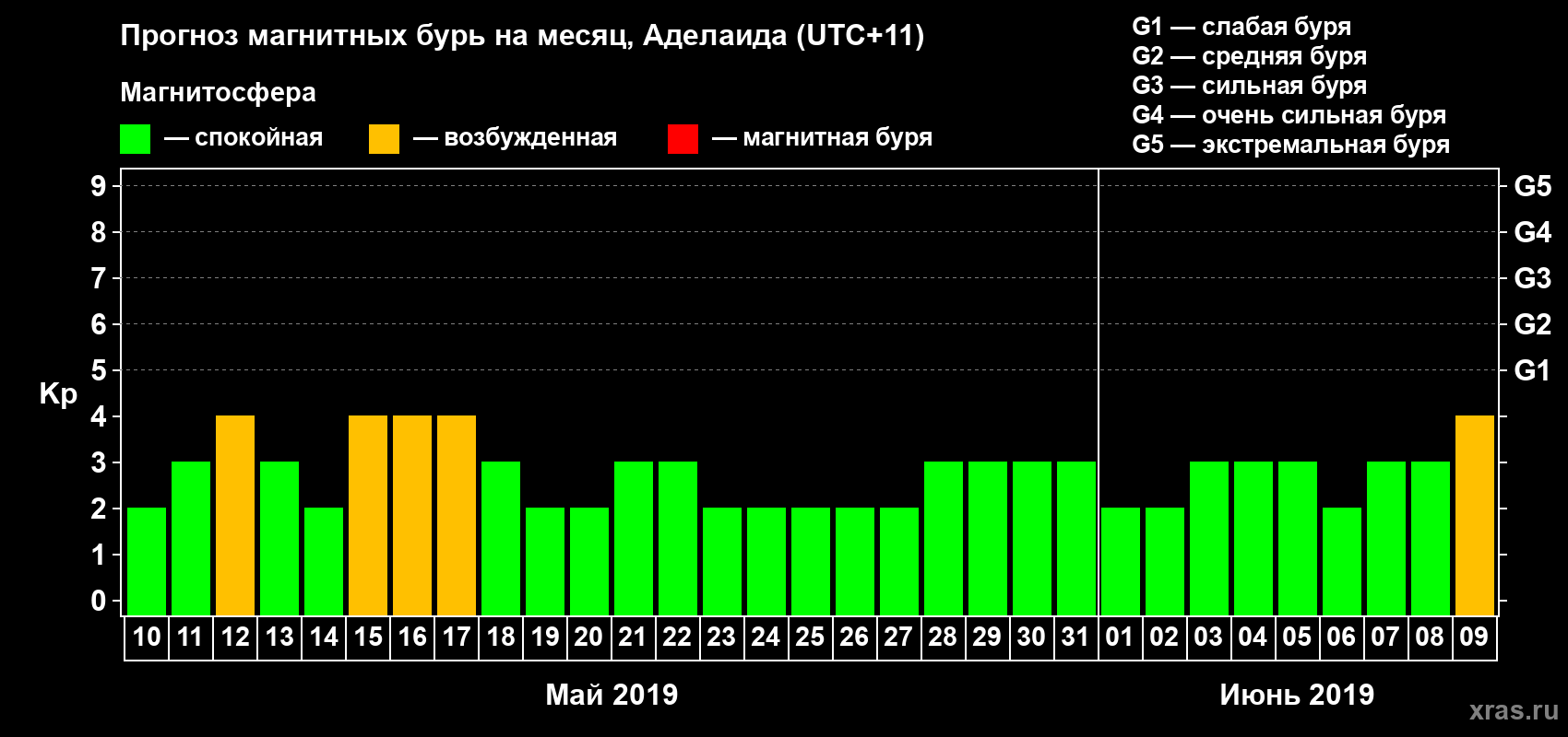 Прогноз максимального суточного геомагнитного индекса Kp на <b>1 месяц</b> (31 день) <b>с 10 мая по 09 июня 2019 г</b>