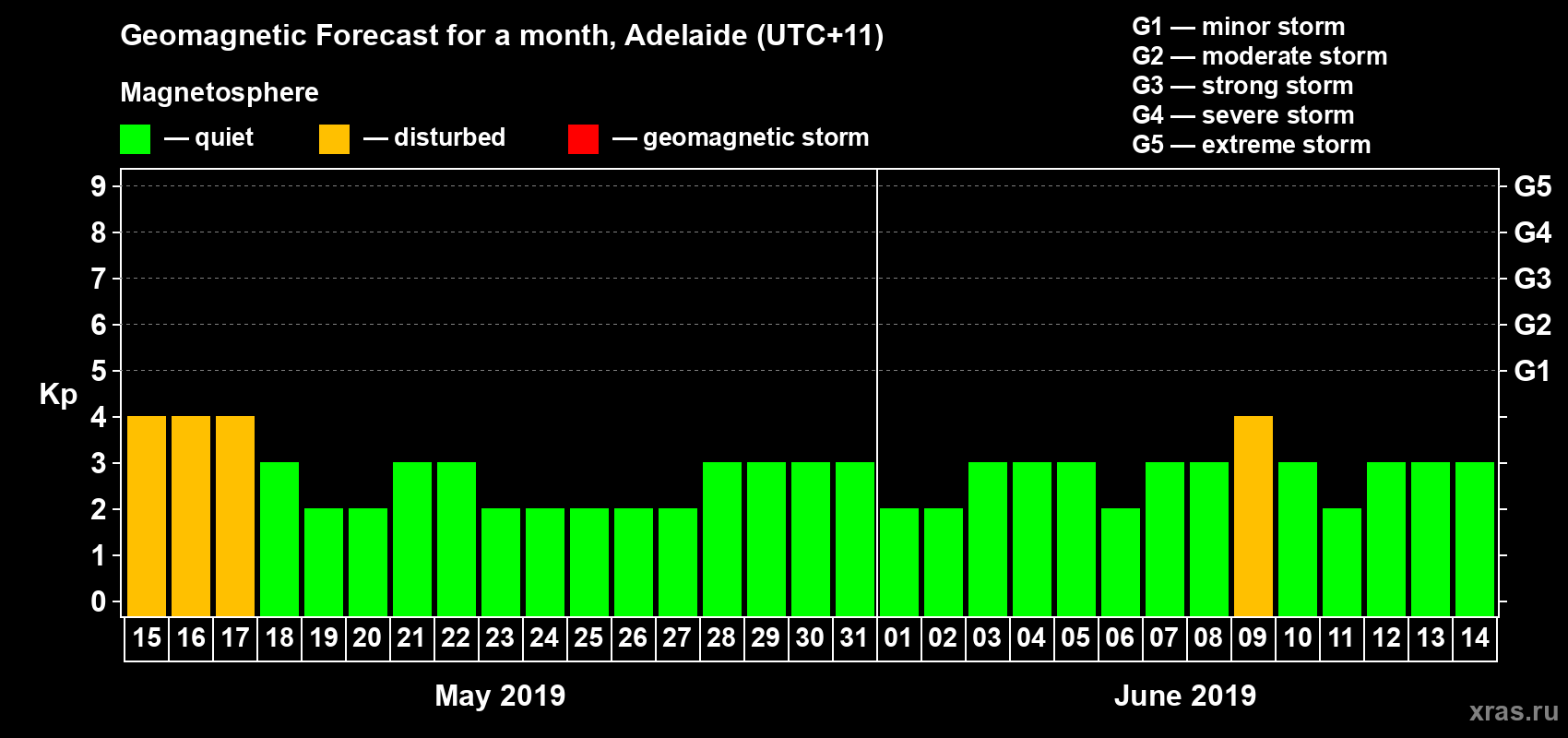 Forecast of the daily maximal value of geomagnetic index Kp for <b>1 month</b> (31 days) <b>from May 15, 2019 to Jun 14, 2019</b>