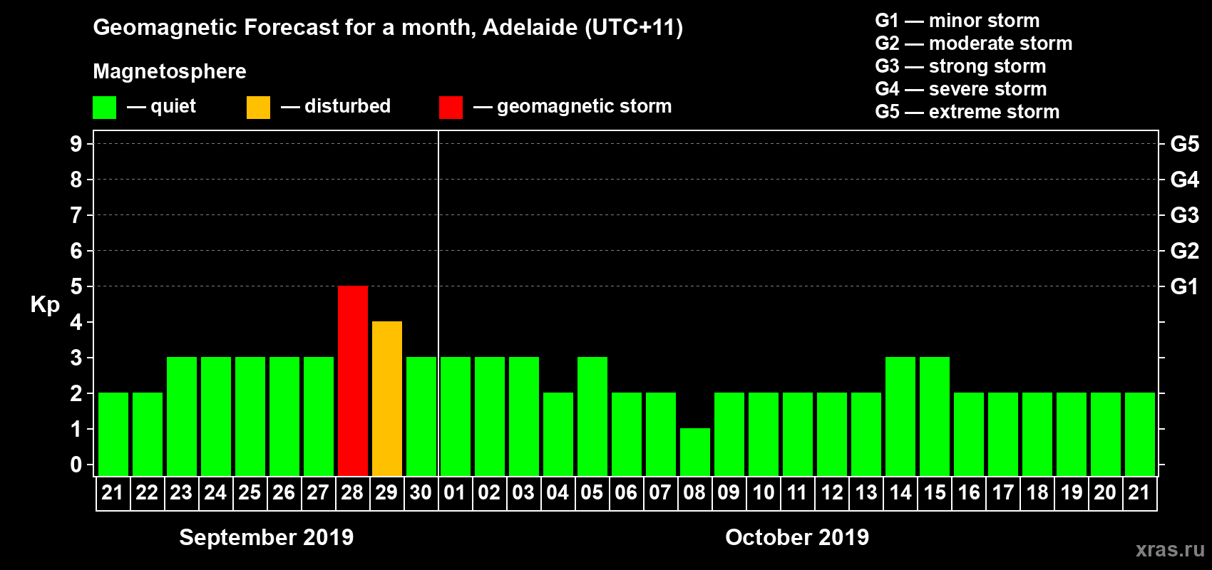 Forecast of the daily maximal value of geomagnetic index Kp for <b>1 month</b> (31 days) <b>from Sep 21, 2019 to Oct 21, 2019</b>