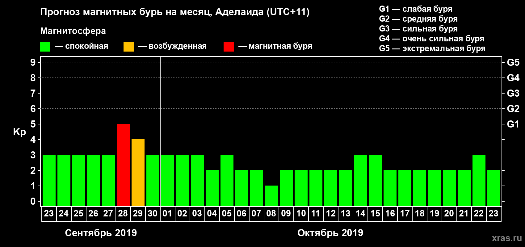 Прогноз максимального суточного геомагнитного индекса Kp на <b>1 месяц</b> (31 день) <b>с 23 сентября по 23 октября 2019 г</b>
