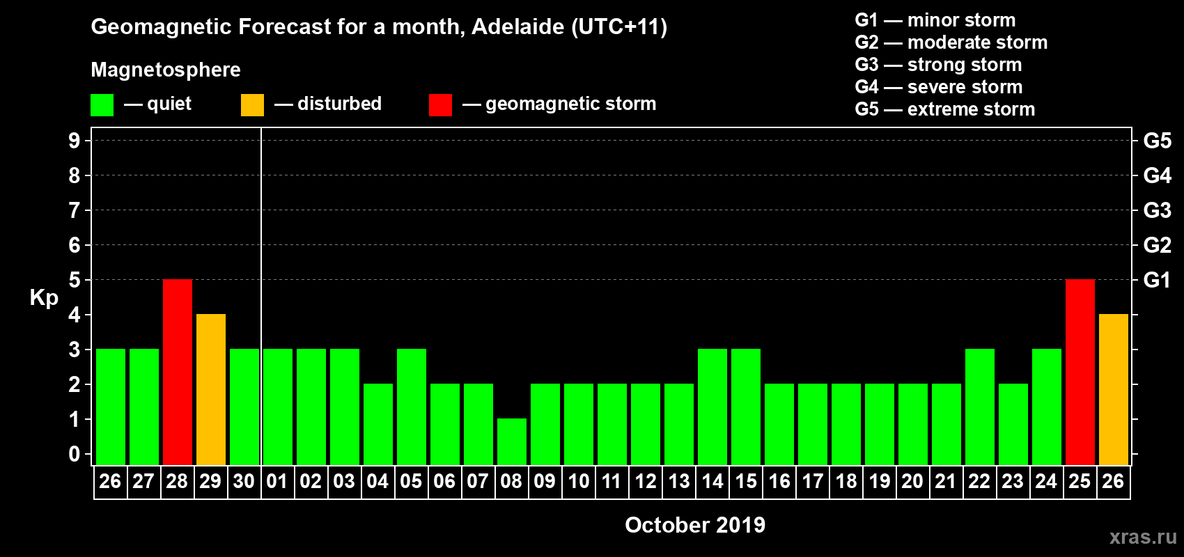 Forecast of the daily maximal value of geomagnetic index Kp for <b>1 month</b> (31 days) <b>from Sep 26, 2019 to Oct 26, 2019</b>